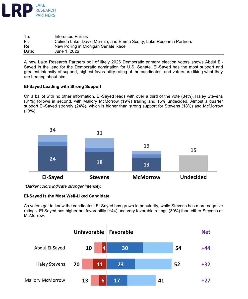 PollTracker2024's tweet photo. Lake Research Partners poll | 5/26-5/28 LV

US Senate Michigan Democratic primary 2026

🟦Abdul El-Sayed 34%
🟦Haley Stevens 31%
🟦Mallory McMorrow 19%
Undecided 15%

Favorables (net)
✅El-Sayed (+44)
✅Stevens (+32)
✅McMorrow (+27)

(Abdul El-Sayed internal)

Link to poll: https://t.co/yEaJaviYuA