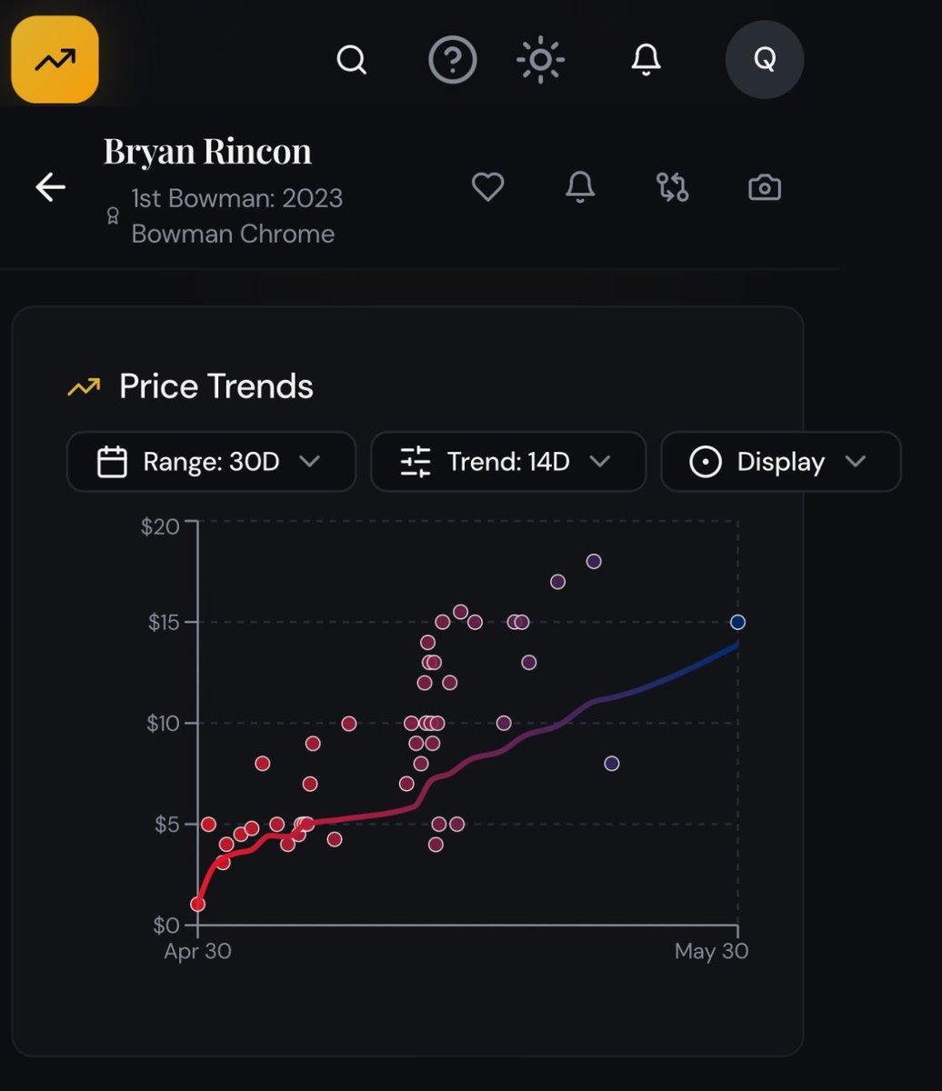 TheWoodIsGood_'s tweet photo. The turn around is pretty incredible

The #Bowman market is starting to notice too as base autos are on the move 

Locked in a true gold 3 weeks ago to ride this helium wave 🎈🌊 

#TheHobby https://t.co/npwxTliT7J