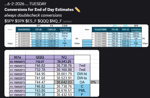 yooser321's tweet photo. ...6-2-2026 ... TUESDAY
Conversions for End of Day Estimates
*always doublecheck conversions*
$SPY $SPX $ES_F $QQQ $NQ_F https://t.co/eoKRwYw8KS
