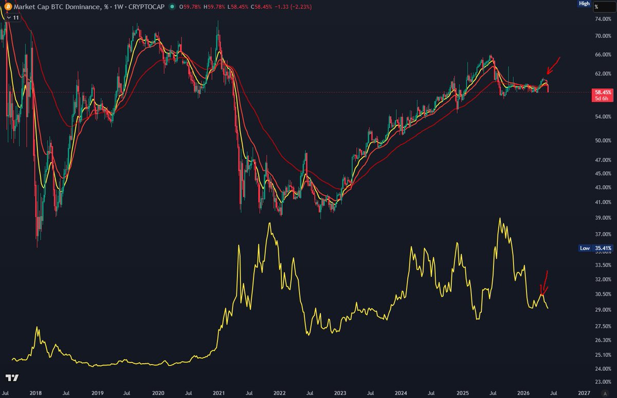 Web3Eus's tweet photo. First time in history when both $BTC.D and ethereum:native drop the same time. 🤔

What's driving this? https://t.co/nsmNGxXdCO