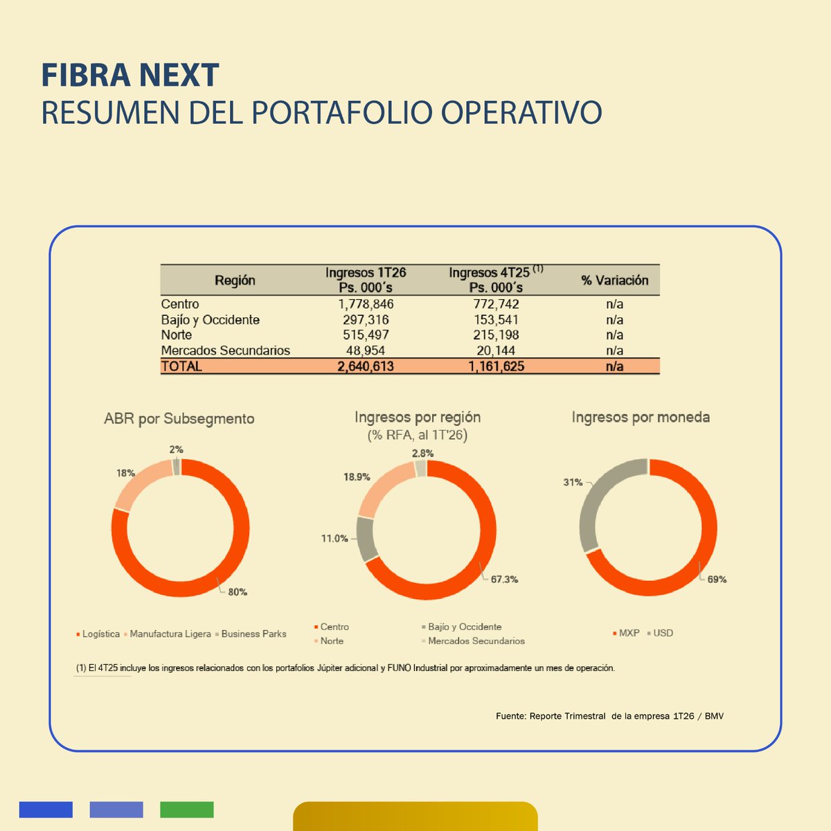 IndexityIdeas's tweet photo. NEXT - Incorporación de Director de Operaciones: https://t.co/IT8fWbJ4Va

#EventoRelevante #Indexity #EMISNET  @FibraNext #FIBRAS  #FibraNext #FibraIndustrial #Fideicomisoinmobiliario #Actinver #IncorporaciónDeDirectorDeOperaciones  #México #Inversionista  https://t.co/I7Phhhz2D2 https://t.co/2Mf5RDHclP