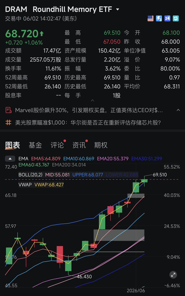 staypinkyup's tweet photo. 我要睡觉了 但我想说一下光学和存储我为什么打法相反。

最近大家应该有听说光学板块出的新etf $FOTO 吧？可是我在光学我直接买 $LITE ，没碰 $FOTO。因为 $FOTO的结构是把一摞光学票混在一起，这个领域中 $LITE和 $COHR 是龙头，但里面还掺了  $LASR、 $AAOI、 $MKSI 这些不同细分、不同质量层级的票，买它等于龙头和杂票一锅端。$LITE占约 13.08%、$COHR约12.91% ￼，前两大合起来约 26%。而且它成立才几天，AUM 也小，流动性差, 费率还 0.75%。我个人习惯是买就要买板块龙头，那我直接买 $LITE 和 $COHR 就好。

相比下来，存储我反而买 $DRAM (Roundhill Memory ETF)，费率 0.65%。它的重仓精准压在板块龙头：三星Samsung 25% / 海力士SK Hynix 24% / 美光Micron 24%，三家占 ~72%，正好是全球 memory 前三。关键 Samsung、SK Hynix 是韩股，美股根本买不到的。我之前是用持有港股两倍做多的方式持有，后来是IBKR开通了韩股权限了。买这个ETF 帮我把比较难买到的龙头打包了，还支持期权交易。我自己再额外买 $MU 的逻辑也是美国一定会扶持做强自己的本土公司，况且此股也已经成了川普概念股了，所以我还是坚定持有。