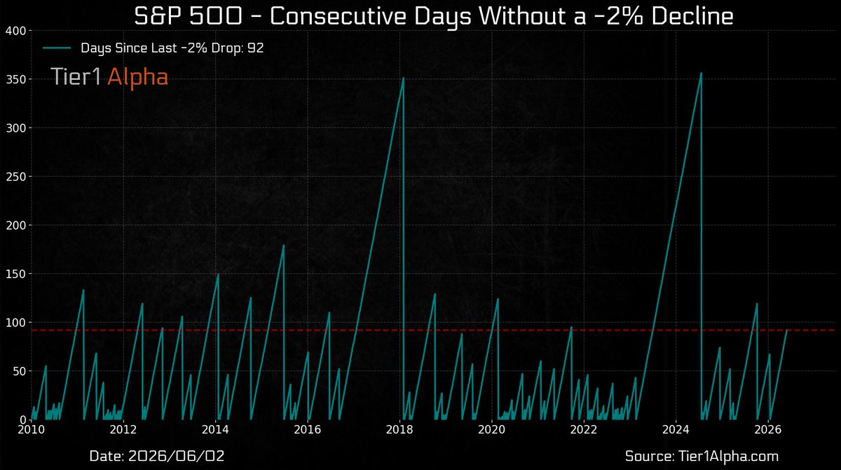 t1alpha's tweet photo. It’s been 92 trading days since $SPX has seen a 2% decline or worse.

For context, that stretch includes a partial government shutdown, the Iran conflict, an oil shock, inflation pressure, AI-linked layoffs, and even a new Fed chair.

Positioning > narratives. https://t.co/mzEyEA8wBh