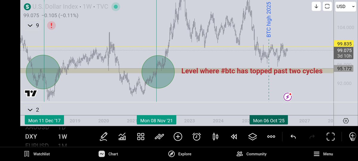 kaizenChart's tweet photo. $btc high last year was just above the key support-resistance level on  $dxy where the dollar flip s-r at the past #btc cycle tops.

I posted the chart comparison last summer to watch for this correlation. https://t.co/jWWY9w5aiy