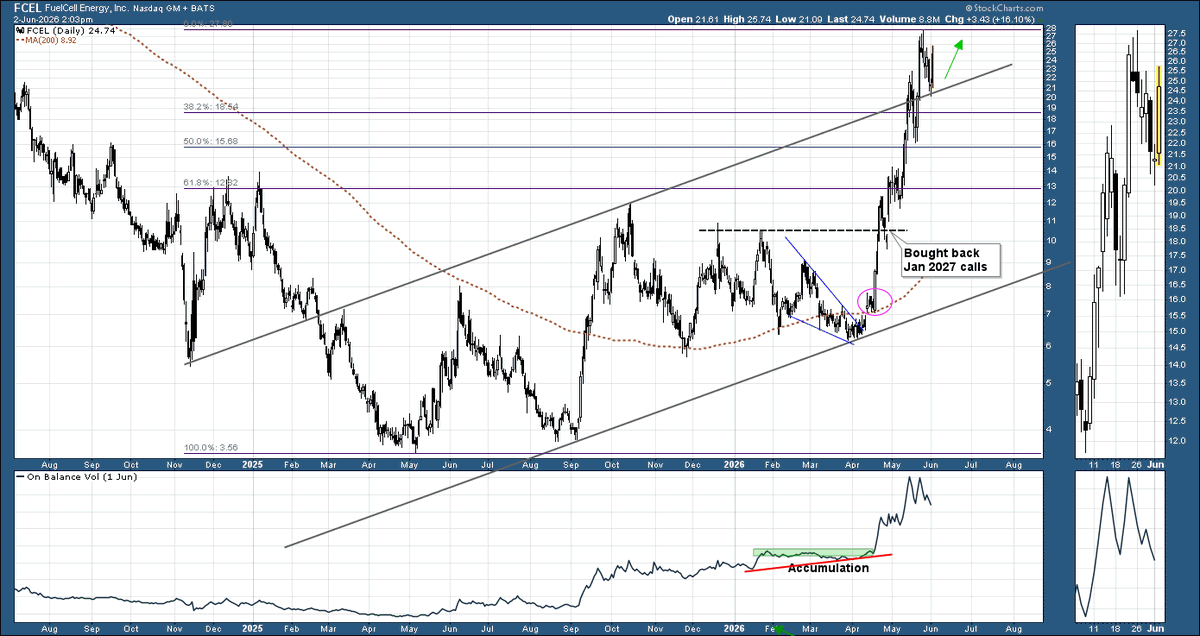 Beyond_Charting's tweet photo. $fcel A look at the updated daily chart suggests we are leveling up, and the channel top is morphing into fresh support. https://t.co/h3u0eNOUiO