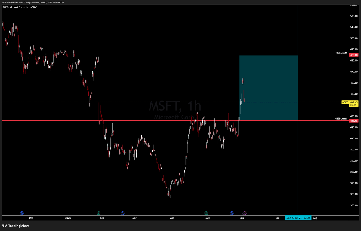 jMORfinance's tweet photo. $MSFT short strangle 485C/425P in Jun (16dte).. think it ranges next week or two as $IGV volatility resets https://t.co/wVs1ykTdru