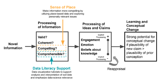 ASMicrobiology's tweet photo. This #JMBE study provides evidence that interdisciplinary and place-based approaches to microbiology and data literacy instruction support learning and motivation for racially/ethnically diverse groups of students. https://t.co/OH6HBu0xY7 https://t.co/GsfJuiZCgl