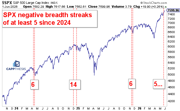 FrankCappelleri's tweet photo. The $SPX's 8-day winning streak is getting a lot of attention and rightly so.

But there's another streak taking place that no one is talking about - the $SPX's 5 straight days of negative breadth.

Something's gotta give.

👇Details below. https://t.co/1kraX6h28a