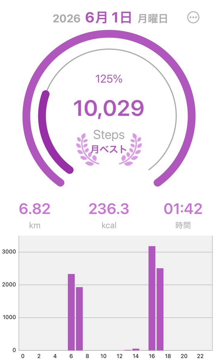 gone_the_wind2's tweet photo. 昨日と今日はこのれやった！
両日とも摂取は1200kcal前後
半身浴30分
1万歩達成✨️ https://t.co/E9pjd6q3R9