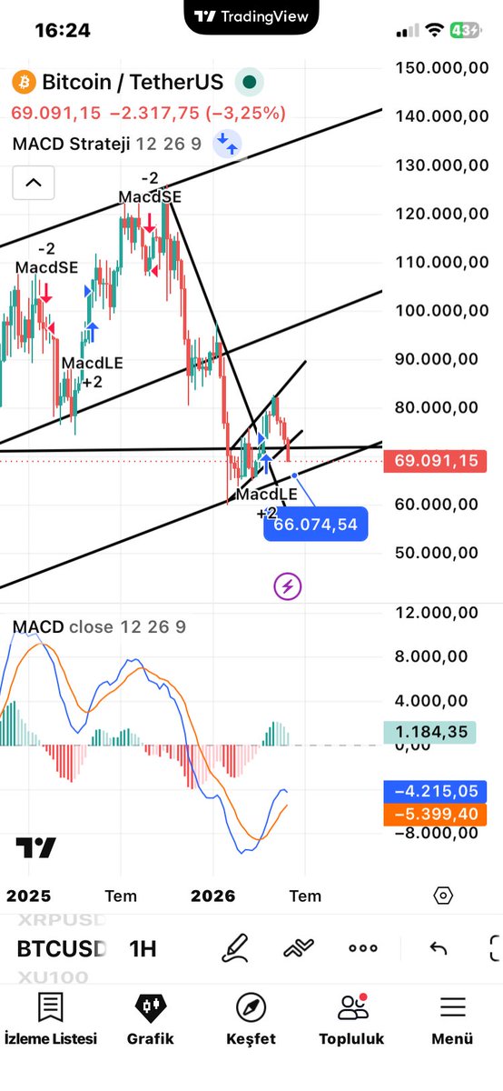 berk3519's tweet photo. 9 senedir kripto para piyasasındayım Btc ‘de neden 66>100 bekliyorum teknik olarak 66k aynı 60k’da olduğu gibi güzel destek Btc 2020’den gelen trend çizgisi desteğini kaybedince 2023’den gelen trend desteği 60k’ya kadar gerilemişti oradan destek alarak 82600k’ya kadar yükselmişti ve şimdi tekrardan 2023’den gelen trend desteğine doğru geriliyor grafikte gördüğünüz gibi ben bu desteğin çalışacağını düşünen taraftayım oradan da tepki alarak yaz aylarında 100k’ya doğru yol alacağını düşünüyorum teknik olarak böyle temel olarak da Trump destek de İran barış anlaşması açıklayabilir diye düşünüyorum diğer alt grafiklerine bakınca artık altsezona yaklaştığımızı düşünüyorum bu düşünce benim hayal ürünümdür yatırım tavsiyesi değildir #btc #bitcoin #eth #sol #xrp #altsezon