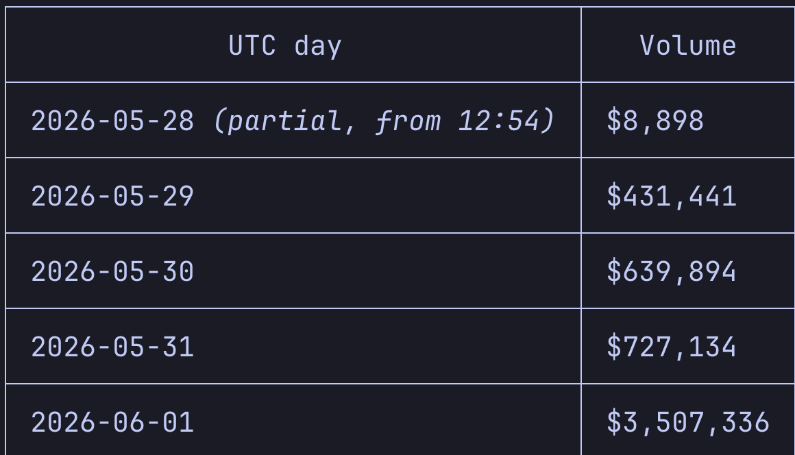 fede_intern's tweet photo. I'm just gonna leave this here. Amazing work @titanbuilderxyz @class_lambda making PropAMMs a reality in Ethereum.

We're gonna do everything we can for Ethereum to win. https://t.co/Xgk9J9oPC8