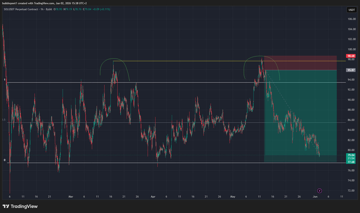 bubblepeet's tweet photo. #SOL $SOL update.. both targets fully hit. 🤝 https://t.co/2rOnNkrweD