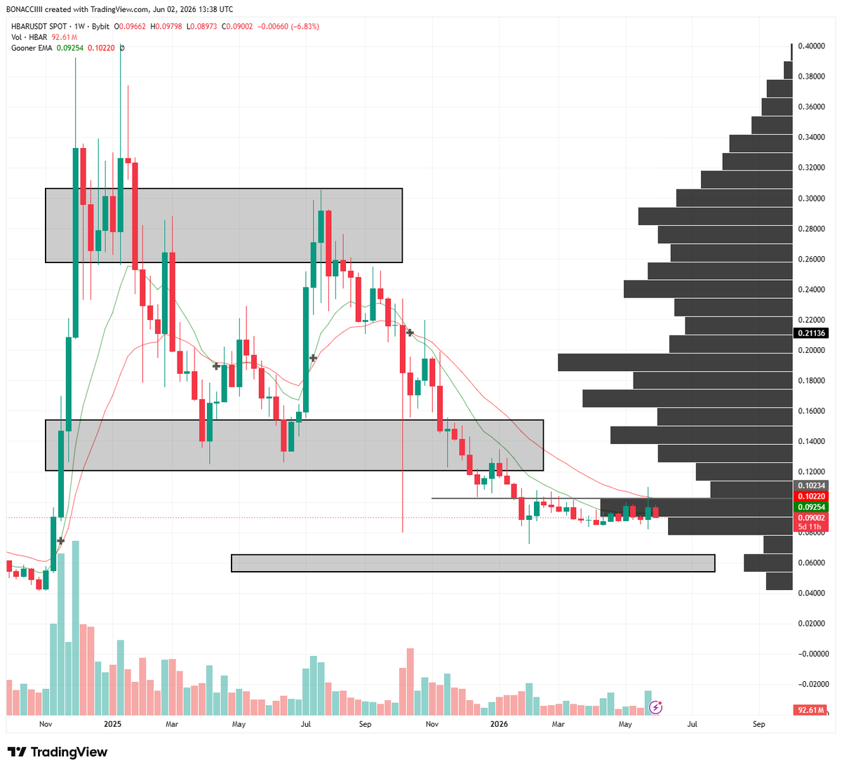 Bonacci_NFT's tweet photo. $HBAR current setup;

Nothing has changed. The market has been pretty boring lately. https://t.co/hXZ6m2mkqE