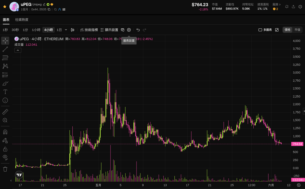 h2crypto_eth's tweet photo. t’s been a while since I shared a chart. 📊

$uPEG has returned to the exact level of its first price burst following the OpenSea CMO purchase. This is right where I entered my unicorn journey. 🦄

For the past 30 days, it’s been consolidating horizontally with a few sharp spikes. Each spike welcomed fresh faces while providing OGs with some exit liquidity—the natural rhythm of the trade.

As a one-month-old project, I’m incredibly satisfied with what the Dev Team has delivered and amazed by the community's passion.

We now have the v4 hook-driven uPEG, the cute in-collection mPEG derivative, and the upcoming "offer" function to look forward to. We are stacking value on top of value. 🧱

💡 LP Strategy: For those hesitant about price fluctuations, I highly recommend a one-sided ETH LP strategy on $uPEG instead of just buying spot. It spreads your ETH across a wide price range, passively earns fees, and lets you securely hold what you love.

Just keep building and enjoying the journey. Unipeg is good!