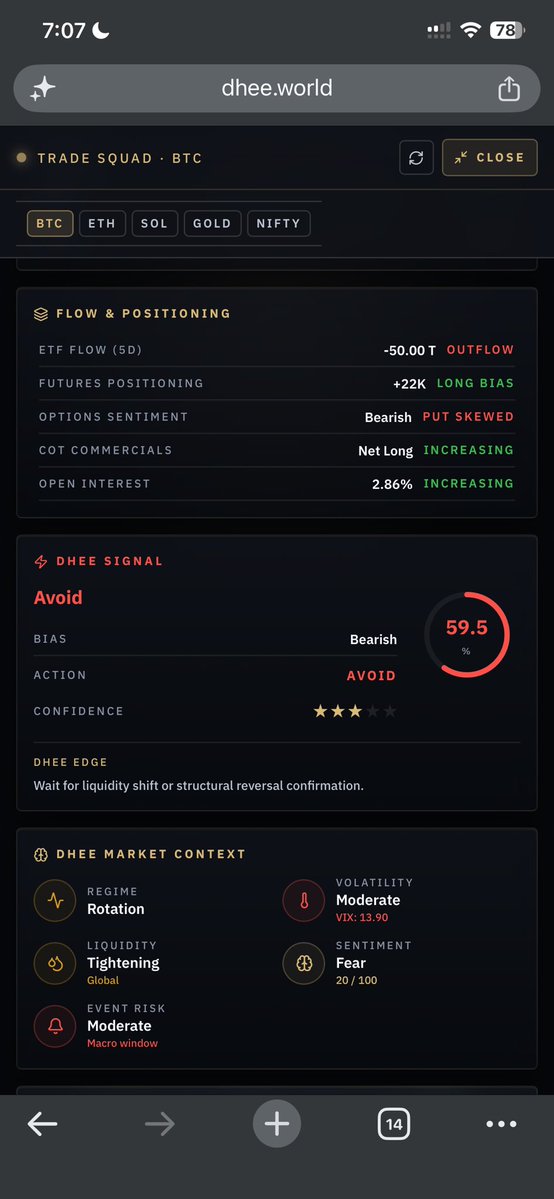 goldfinch2405's tweet photo. BTC Update — DHEE Trade Squad

Bitcoin remains under pressure.

• 1D / 5D / 30D bias: Bearish — Avoid
• ETF flows: -$50B outflow
• Options positioning: Put-skewed
• Global liquidity: Tightening
• Sentiment: Fear (20/100)
• DHEE Signal: Bearish | Avoid | 59.5% confidence

While many are trying to catch the dip, capital is still leaving and risk appetite remains weak.

Sometimes the best trade is patience.

Check the live intelligence directly on the chart with Trade Squad 

$BTC $CRYPTO $DHEE $TRADESQUAD $FLOW $LIQUIDITY $MARKETS