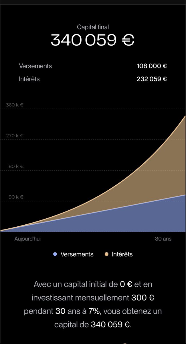 kao7ito's tweet photo. @Anas__AR Bah en gros avant de parler dividendes tu triples déjà tes investissements et encore 7% c’est un peu pessimiste comme rendement https://t.co/P01xCBSTXu