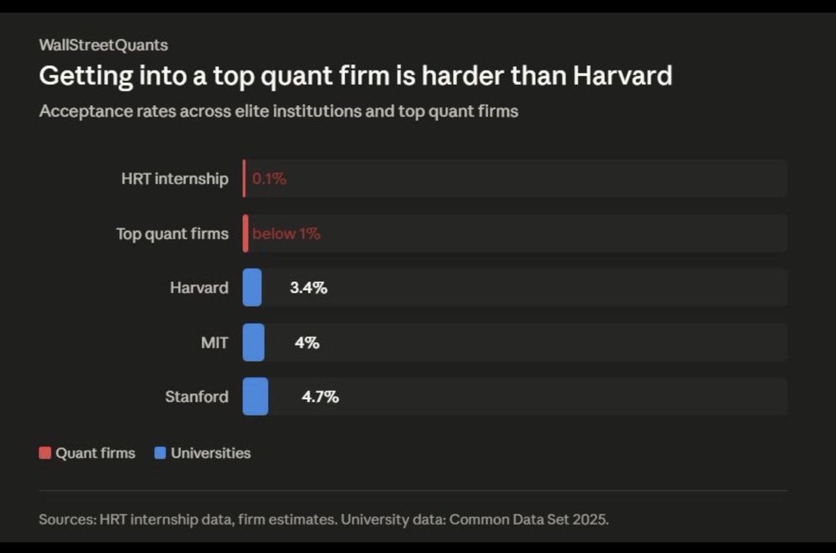 benherman1989's tweet photo. True stories! Just shows how hard it can be, but how rewarding it is for those willing to work on highly impactful and challenging projects.

Always found tech firms to be a bit fake but quant firms very real, saying that as someone who raised $100M from top VCs and saw behind the scenes.