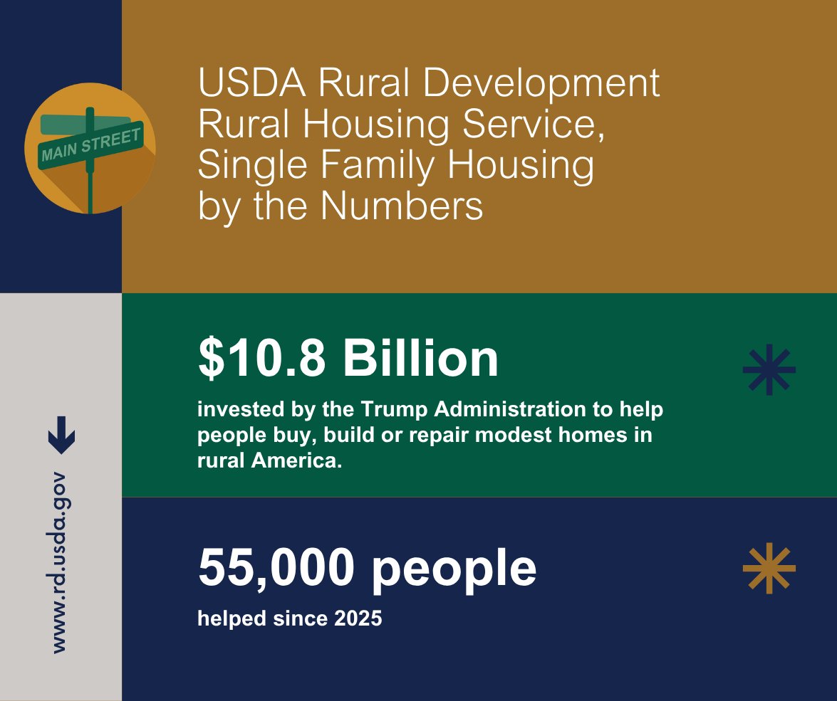 usdaRD's tweet photo. The Trump Administration has invested $10.8 billion to help 55,000 people buy, repair, or build modest homes through USDA Rural Development. Learn more  about our programs at https://t.co/Y60lOdgyAI https://t.co/3yUpre4LBJ