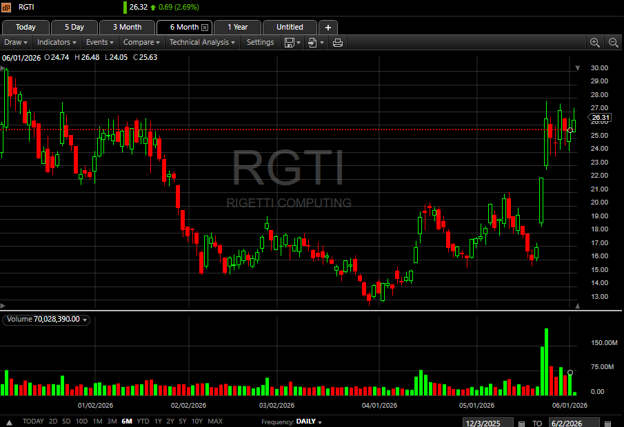 Thrackx's tweet photo. @AOTtrades That $RGTI is getting high and tight on the flag...good one to keep on radar. https://t.co/PfO7m3uHtv