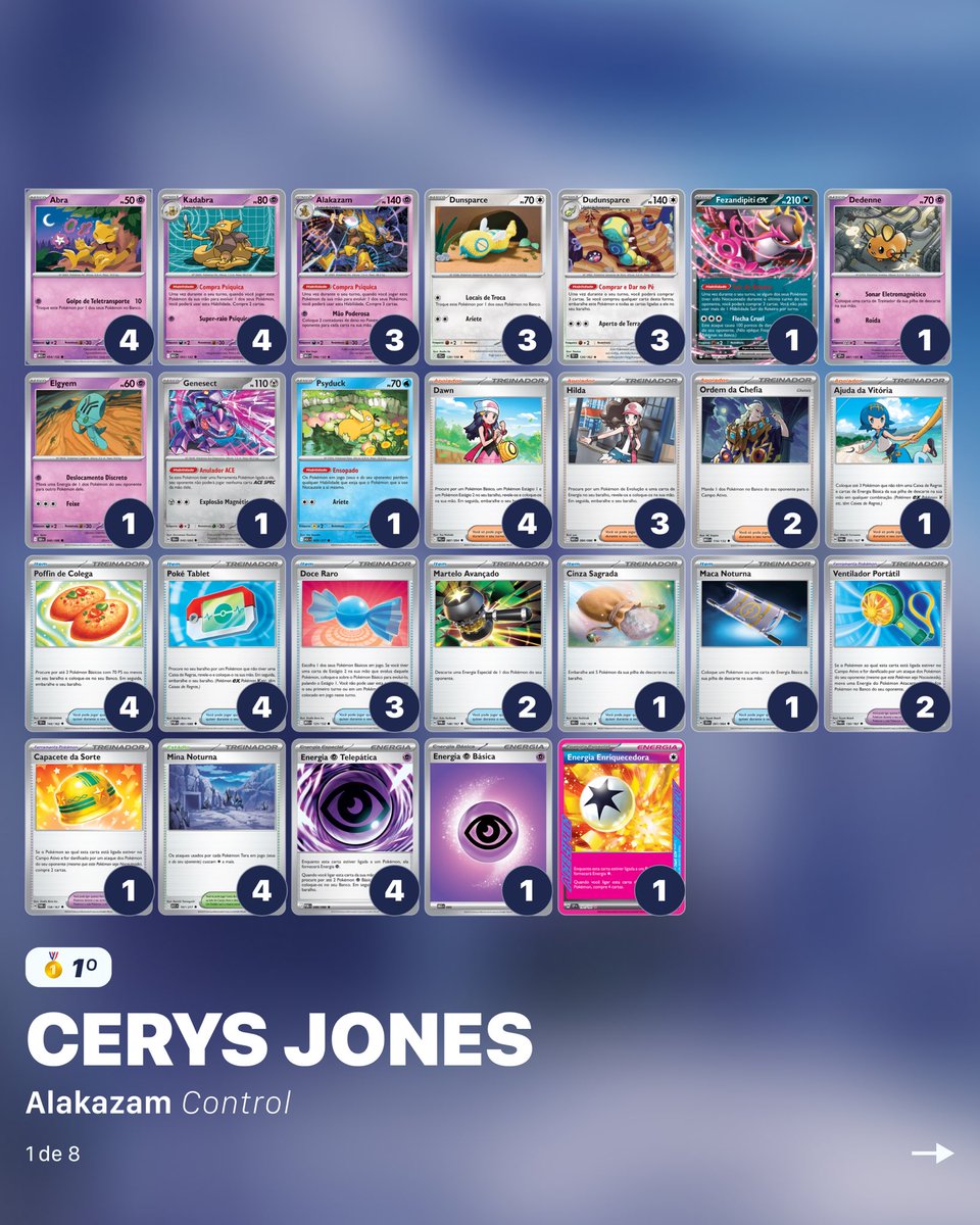 pkmdude's tweet photo. E saiu minha lista de top 4 e destaques do Pokemon Regional Championship de Indianapolis. Dessa vez, o campeonato ficou com a @CerysJonesTCG , inovando com uma lista mais controle de Alakazam. Confira essa lista e outras nos detalhes a seguir! https://t.co/ewr9hAdiLB