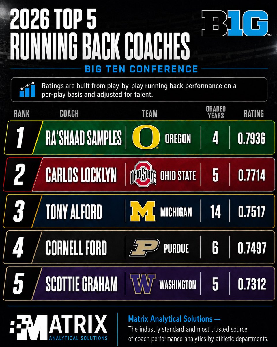 CFBAnalytical's tweet photo. Top 5 Running Back Coaches in #B1G 
(at least 4 graded yrs)

@RashaadSamples #GoDucks
@Locklyn33 #GoBucks
@CoachTonyAlford #GoBlue
@Coach_Ford #BoilerUp
@ScottieGraham #PurpleReign https://t.co/vUzW0MA90X