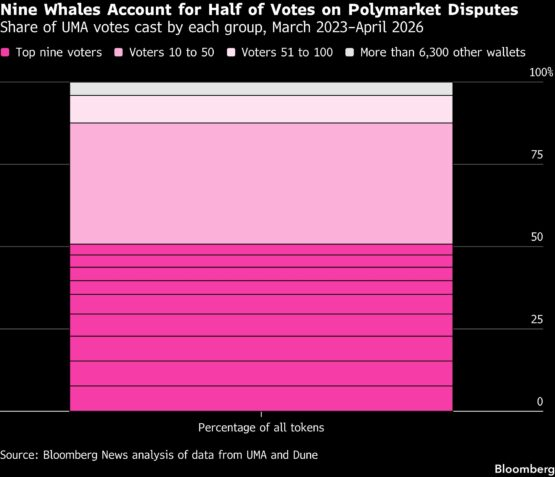 xcryptopunk's tweet photo. a $20B company

billions of dollars in prediction markets

and disputed outcomes are effectively decided by 9 UMA wallets.

Bloomberg found that over the past year, nearly 2,000 Polymarket contracts were disputed through UMA

in April 2026 alone, 230 disputed markets representing more than $1B in trading volume went through the process

9 wallets accounted for roughly half of all UMA voting power used in Polymarket disputes over the last 3 years

Bloomberg also found that disputed markets processed more than $1B in trading volume in April alone

UMA voters are rewarded for voting with the final outcome and penalized for voting against it

as a result, disputes often become less about determining what happened and more about predicting where the largest voting blocs will land

examples include:

- Ukraine-Trump mineral deal
- TikTok ban before May 2025
- Zelenskyy classic suit
- Houthi strike on Israel
- MSTR Bitcoin sale

Polymarket, Risk Labs and Eigen Labs were reportedly working on improvements to the resolution system

that effort has since been paused

sure, disputed markets still represent less than 1% of all Polymarket contracts

but when billions of dollars can ultimately depend on a voting group this small, people are naturally going to question the process

@shayne_coplan