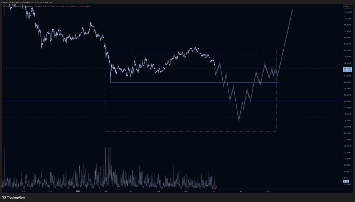 MosesFoxOne's tweet photo. #BTC https://t.co/S6QoDcOZCG