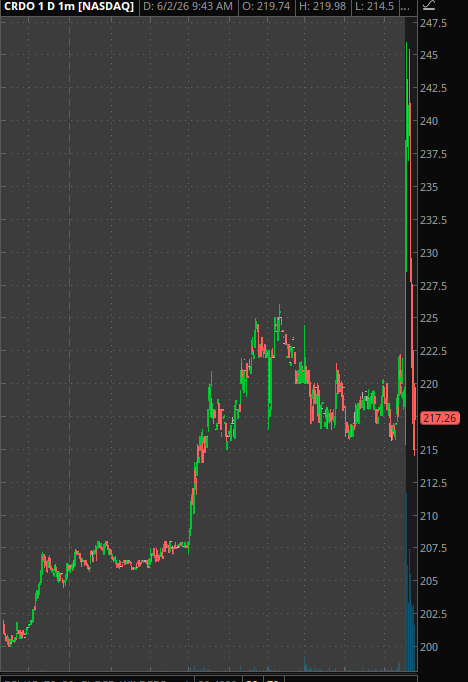 Credo $CRDO shows large spike and fade