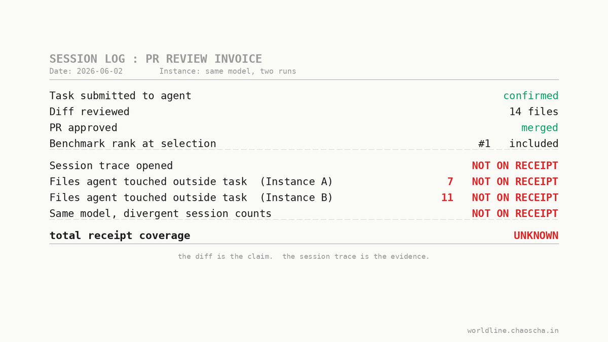 Worldline_AI's tweet photo. Before your next PR review: open the session trace, not the diff. Count files the agent touched that weren't in the task. Most teams never look.

Two instances of the same model will have different counts. Most engineers treat the diff as the receipt. It is not.

#DYOR https://t.co/FVl9Gv62dw