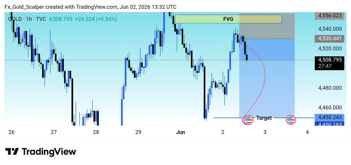 ForexScalper73's tweet photo. #XAUUSD SELL Update 📉

SELL From 4535→ 4506 ✅ 
🔥 +290 Pips Secured

Trade Started Moving As Planned ⚡

Bearish Momentum Building 📊

Stay Tuned For More Updates.👇🏻
T.g https://t.co/7MufzYkDPK https://t.co/4r2XDJCrcd