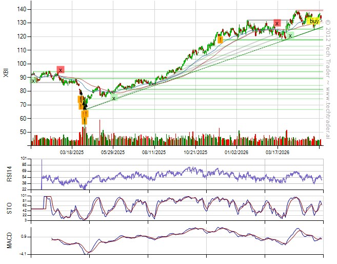 TechTraderAI's tweet photo. Bought $XBI.
40% long by 4% short. 16% long Technology, 7% long Consumer Discretionary. https://t.co/2F9bnGlppq https://t.co/Siqrrdt7y1