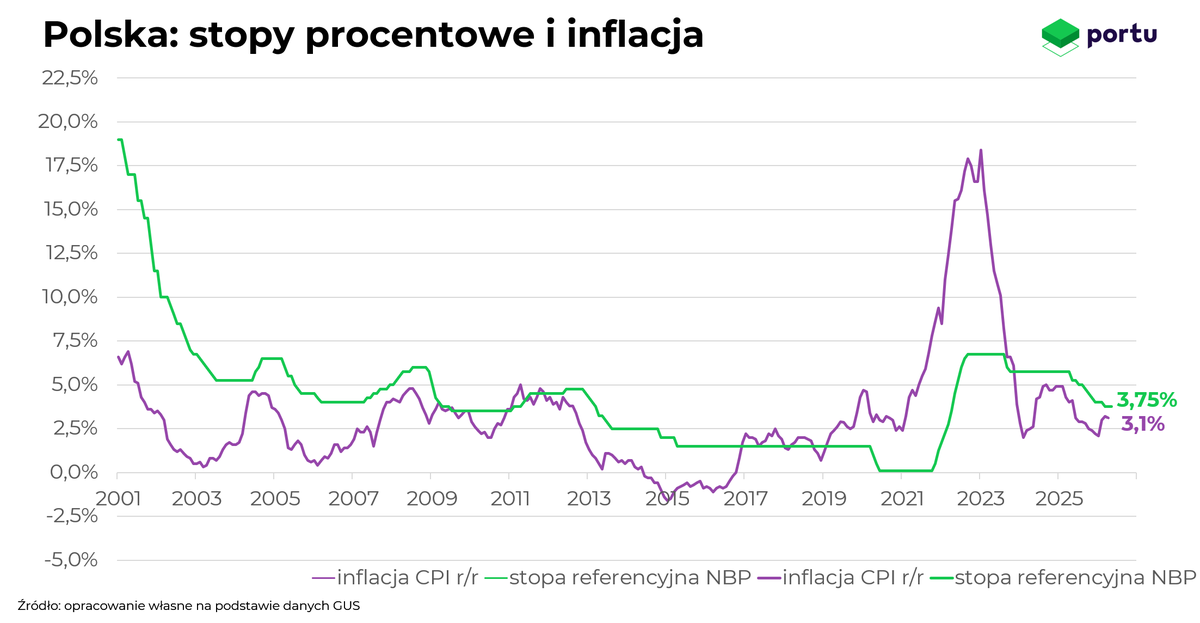 Portu_pl's tweet photo. 🇵🇱 RPP pozostawiła stopy procentowe bez zmian. 

To decyzja zgodna z oczekiwaniami, zwłaszcza po majowym odczycie inflacji, który okazał się niższy od prognoz.

Presja płacowa słabnie, rynek pracy się chłodzi, a konsumpcja nie generuje nadmiernej presji cenowej. To daje Radzie komfort czekania na rozwój wydarzeń.
Największym ryzykiem pozostaje droga ropa. Im dłużej utrzyma się na wysokich poziomach, tym mocniejsze mogą być efekty drugiej rundy.
#RPP #inflacja #NBP #stopyprocentowe