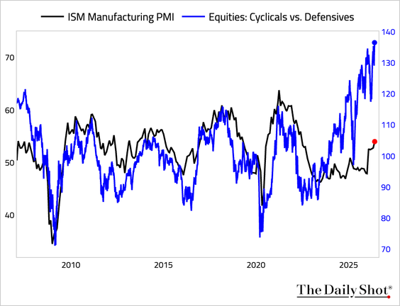SoberLook's tweet photo. Despite the strong print, the gap between PMI and the ratio of cyclical versus defensive equities remains large. https://t.co/vv4pLl2HqD