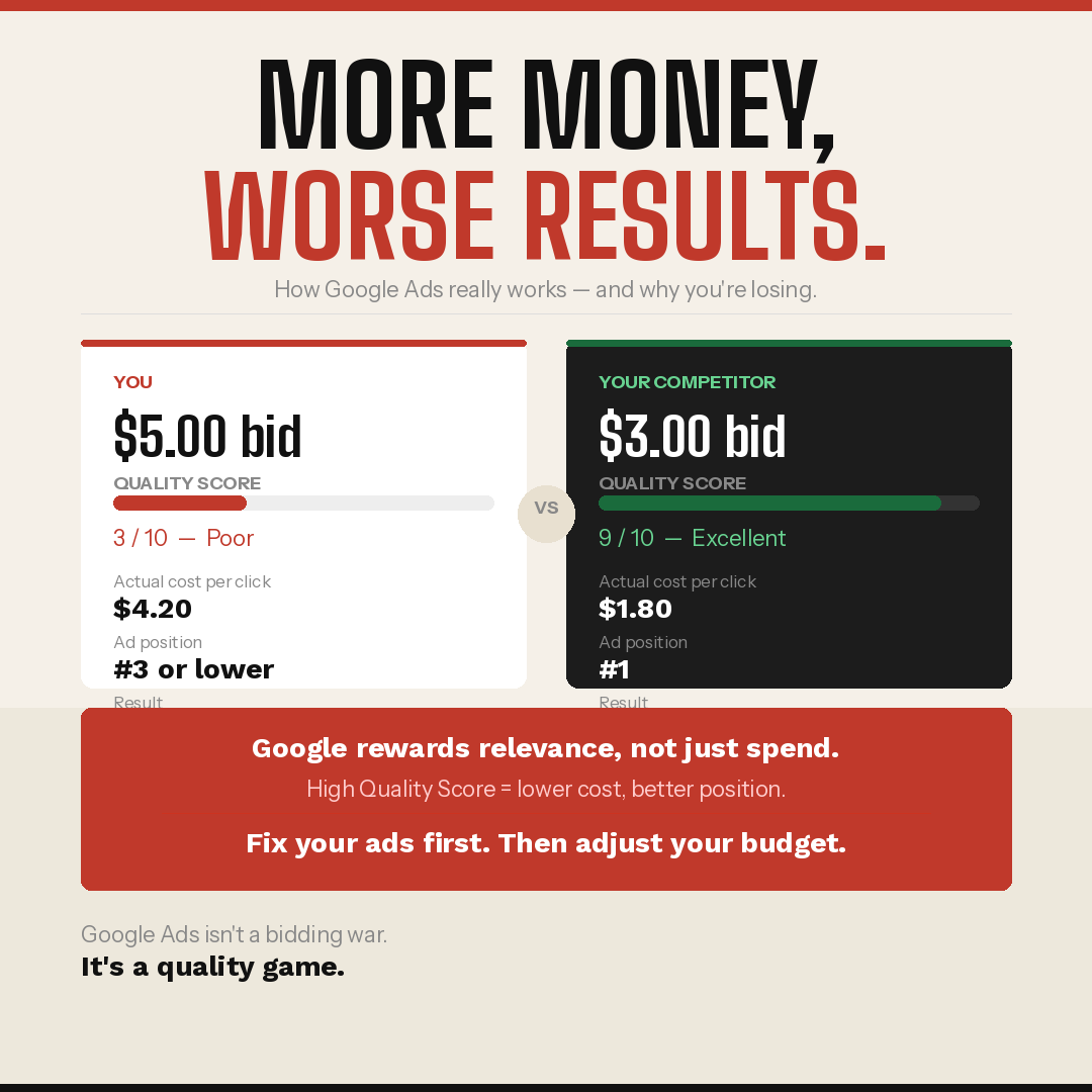 SamuelADSng's tweet photo. Your Google Ads not working has nothing to do with your budget.
Google doesn't sell ad spots for the highest bid.
They have a grading system.
Low grade = Google charges you MORE per click for WORSE positions.
Your competitor figured this out.
You're still just raising your budget https://t.co/DLXNKaYXMr