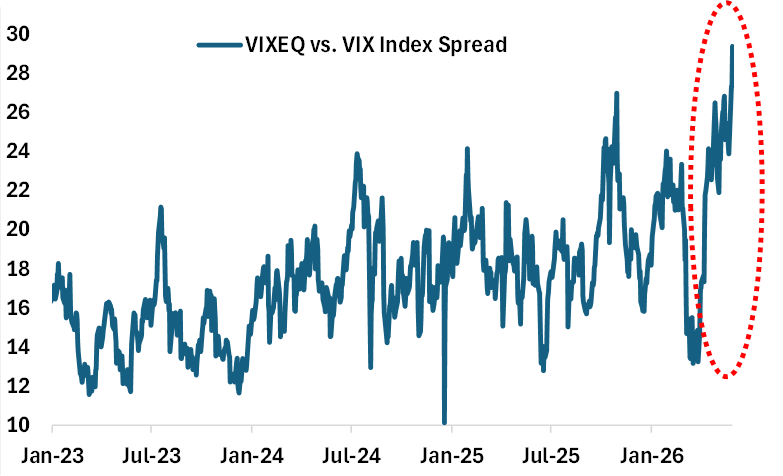 Single stock vol index hits 1-year high, spread vs VIX at record