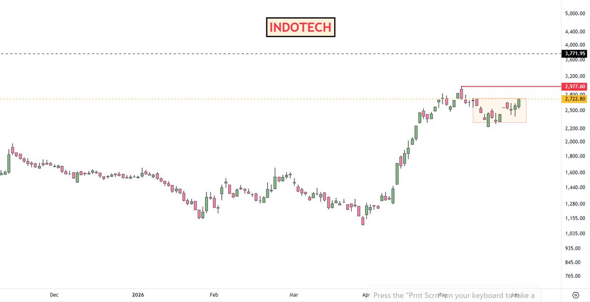 adi408b's tweet photo. #INDOTECH CMP 2722 <<<1716 Formed base
ATH is still 1000 Points away
#HFCL fresh BO 189 TSL applies || next 220-225+ possible
Disc: No Recommendation !! #Trading #StocksInFocus #StockMarket #Swingtrading https://t.co/hx9TLtMTcW