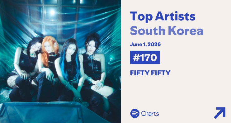 FIFTYFIFTY re-enters on the Daily Top Artists South Korea at #170.