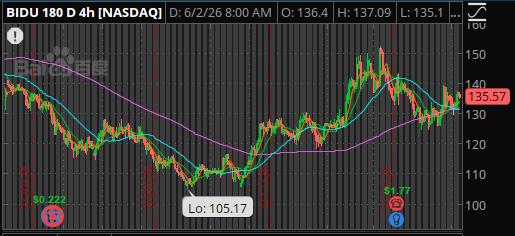 LowFloatMagic's tweet photo. $BIDU 135.57 it's CHINA TIME family 6/18 140C on deck #freebandz https://t.co/ouMvzkK5FU