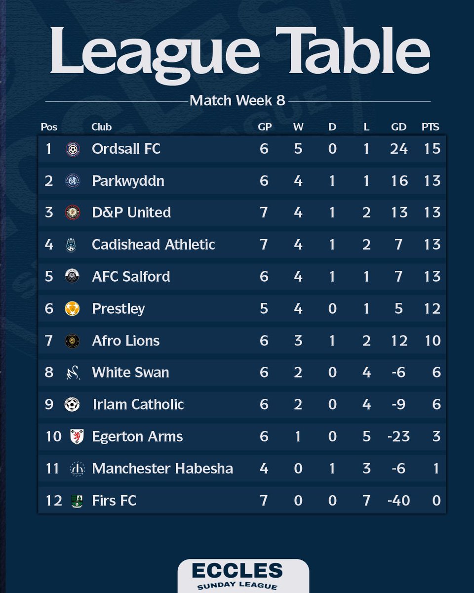 ecclessfl's tweet photo. Here’s what the table looks like after Matchweek Eight. 

It’s starting to heat up at the top of the table with just five points separating 1st &amp; 7th place.

#EcclesSundayLeague | #EST1969

#fyp #grassrootsfootball #sundayleague https://t.co/9TIihy58wc