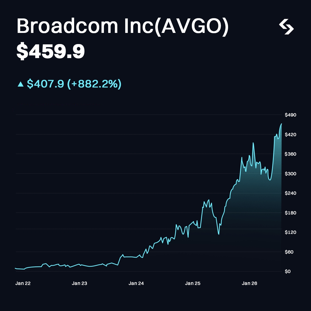 BitgetMENA's tweet photo. الذكاء الاصطناعي ما زال يدفع $AVGO للأعلى 🚀

أكثر من +882% خلال آخر 5 سنوات، وBroadcom أصبحت من أكبر المستفيدين من طفرة الـ AI ومراكز البيانات.
الليلة موعد نتائج الأرباح بعد إغلاق السوق 

ربحية السهم المتوقعة: $2.40
 الإيرادات المتوقعة: $22 مليار

هل يواصل $AVGO كتابة قمم جديدة أم نشوف جني أرباح بعد النتائج؟👇