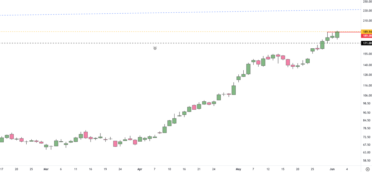 adi408b's tweet photo. #INDOTECH CMP 2722 <<<1716 Formed base
ATH is still 1000 Points away
#HFCL fresh BO 189 TSL applies || next 220-225+ possible
Disc: No Recommendation !! #Trading #StocksInFocus #StockMarket #Swingtrading https://t.co/hx9TLtMTcW