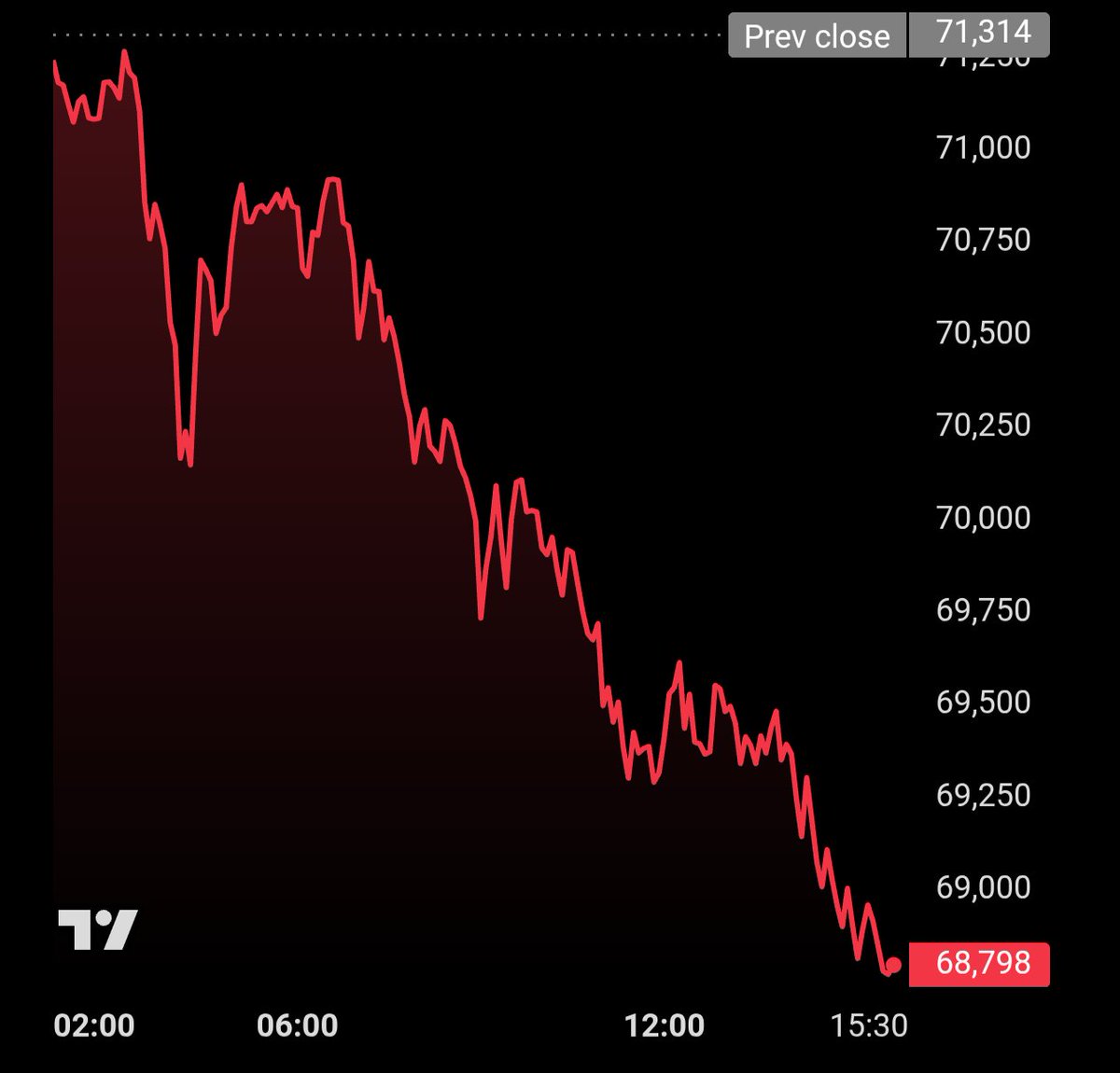 pete_rizzo_'s tweet photo. LIKE, IF YOU REFUSE TO SELL YOUR #BITCOIN TO WALL STREET ✊🔥 https://t.co/4TIDaYoWBp
