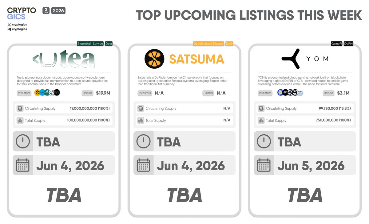 cryptogics's tweet photo. TOP UPCOMING LISTINGS THIS WEEK

Let’s explore the top upcoming token launches in the near future. The image presents key details for three major projects set to launch over the next few days:

- @teaprotocol $TEA (Jun 4, 2026): Tea is a decentralized technology protocol that enables OSS developers to be rewarded for their software contributions. Previously Tea Protocol raised $19.9M in a Seed and Extended Seed funding rounds led by @yzilabs with participation from @lattice_fund, @Woodstockfund, @HumlaVentures, SVK Crypto, @DARMACapital, @RockTreeCapital, Round 13, Coral DeFi and others.

- @SatsumaDEX $SUMA (Jun 4, 2026): Satsuma is a #DeFi platform on the @citrea_xyz network that focuses on building next-generation financial systems leveraging Bitcoin rather than traditional fiat currency.

- @YOM_Official $YOM (Jun 5, 2026): YOM is a decentralized cloud gaming network built on blockchain, leveraging a global #DePIN of GPU-powered nodes to enable game streaming across devices without the need for local hardware. Previously YOM raised $3.1M in a Strategic funding round, with participation from @borderless_cap, @oviohq, CV VC, Protein Capital, Blockraise and others.

#TeaProtocol #Satsuma #YOM