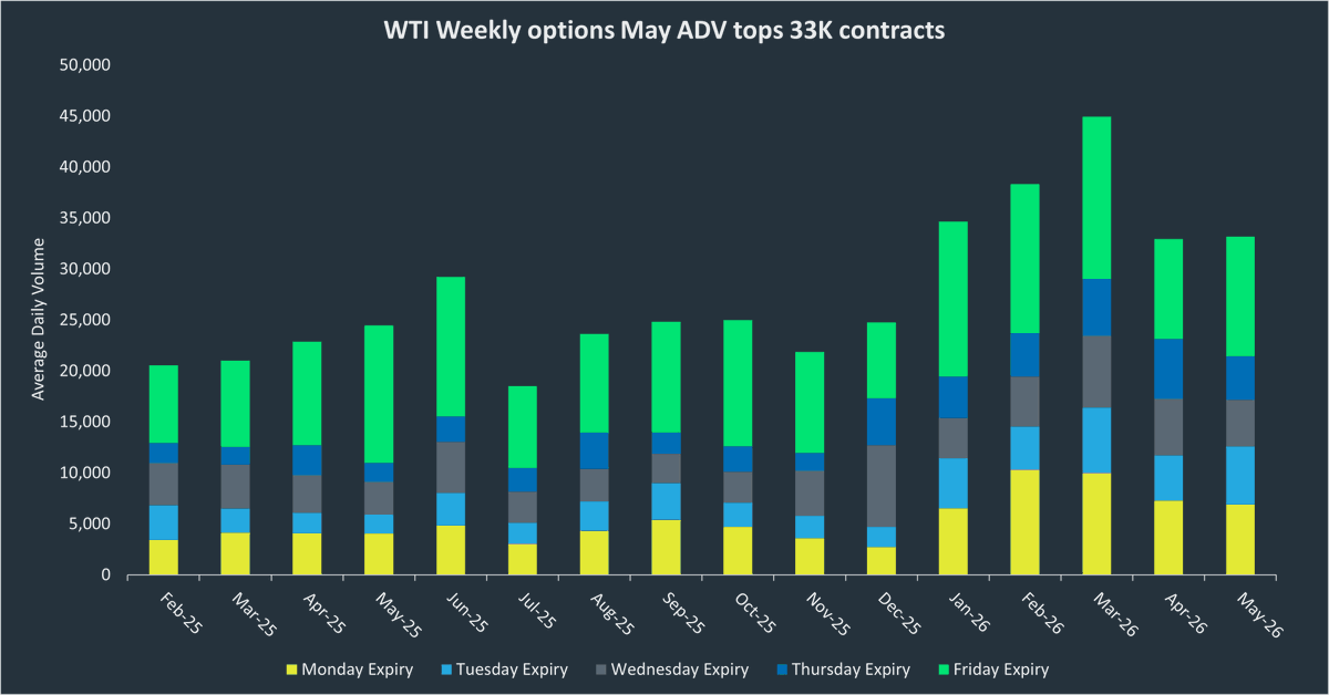 CMEGroup's tweet photo. WTI Crude Oil Weekly options are proving to be the right product at exactly the right time for managing short-term risk. May average daily volume (ADV) reached over 33K contracts, a top-five all-time volume record for the product, with diversified volume growth across Monday through Friday expiries.