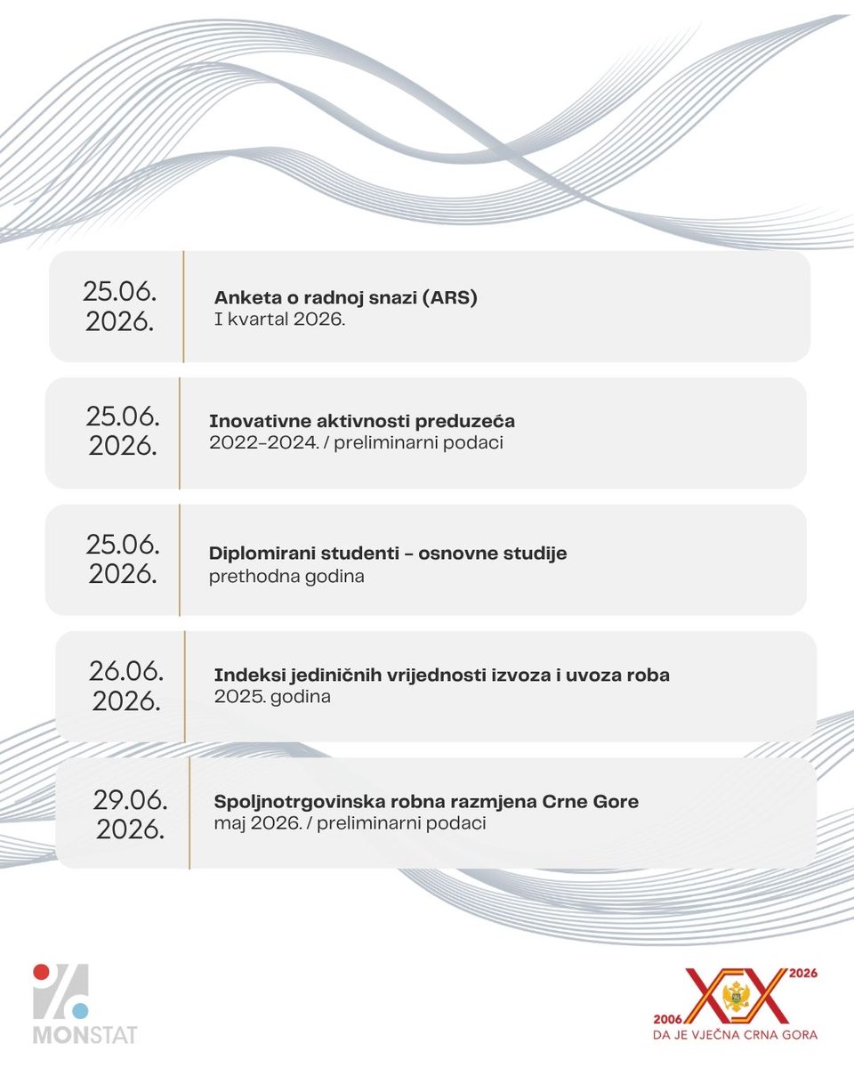 monstat_me's tweet photo. 📅 Pogledajte kada možete očekivati nove podatke koje proizvodi Uprava za statistiku.

📌 Detaljan kalendar objavljivanja statističkih podataka koji se odnosi na cijelu 2026. godinu, dostupan je na linku u opisu profila. 🌐🗂️ https://t.co/Eis90ZXRGn