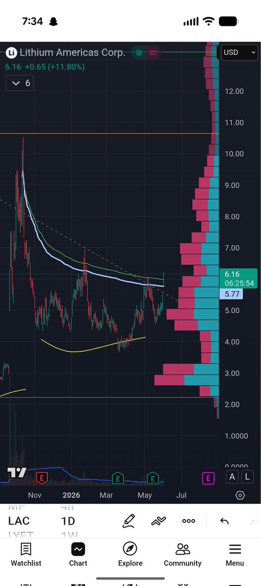 JakeWandro's tweet photo. Gap and go in $LAC?

This morning LAC is gapping above the AVWAP from the recent high

I am bullish on #RareEarths as a whole

First target is $10 which is 60% upside, hundreds of percent if you have calls 😏

$MP $UUUU https://t.co/gjAptxeLhF