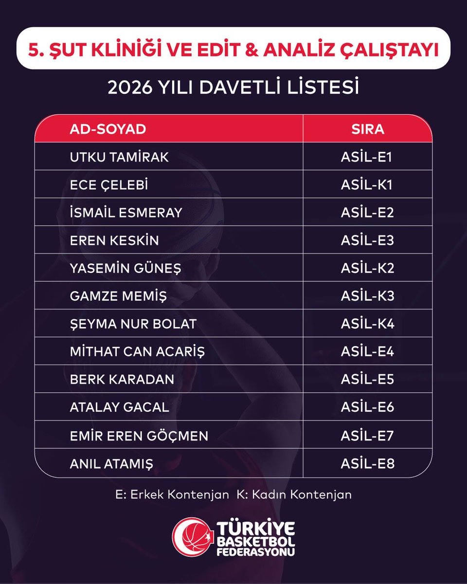 tbfegitim's tweet photo. 5. Şut Kliniği ve Edit&Analiz Çalıştayı Duyurusu

2022 yılında ilkini düzenlediğimiz Şut Kliniği ve Edit&Analiz Çalıştayı'nın beşincisi, bu yıl 7-10 Temmuz 2026 tarihleri arasında Çanakkale Güzelyalı Milli Takımlar Kamp ve Eğitim Merkezi'nde gerçekleştirilecektir.

TBF Eğitim Kurulu davetlisi olarak katılım sağlanacak bu özel eğitime davet edilen antrenörlerimizin asil ve yedek listelerini sizlerle paylaşıyoruz.

Asil listede yer alan antrenörlerimizin, katılım durumlarına ilişkin cevaplarını en geç 5 Haziran 2026 Cuma günü saat 16.00'ya kadar yazılı olarak egitim@tbf.org.tr adresine bildirmeleri gerekmektedir. Belirtilen tarih ve saat itibarıyla oluşabilecek boş kontenjanlar için yedek listedeki antrenörlerimiz davet edilecektir. Bu özel eğitimimizde davetli antrenörlerimizle buluşmayı heyecanla bekliyoruz!

Şut Kliniği ve Edit&Analiz Çalıştayı hakkında seçim kriterleri ve detaylı bilgiye ulaşmak için Eğitim Kurulu sayfasında yer alan “Eğitim Faaliyetleri -> Özel Eğitimler” başlığını ziyaret edebilirsiniz.