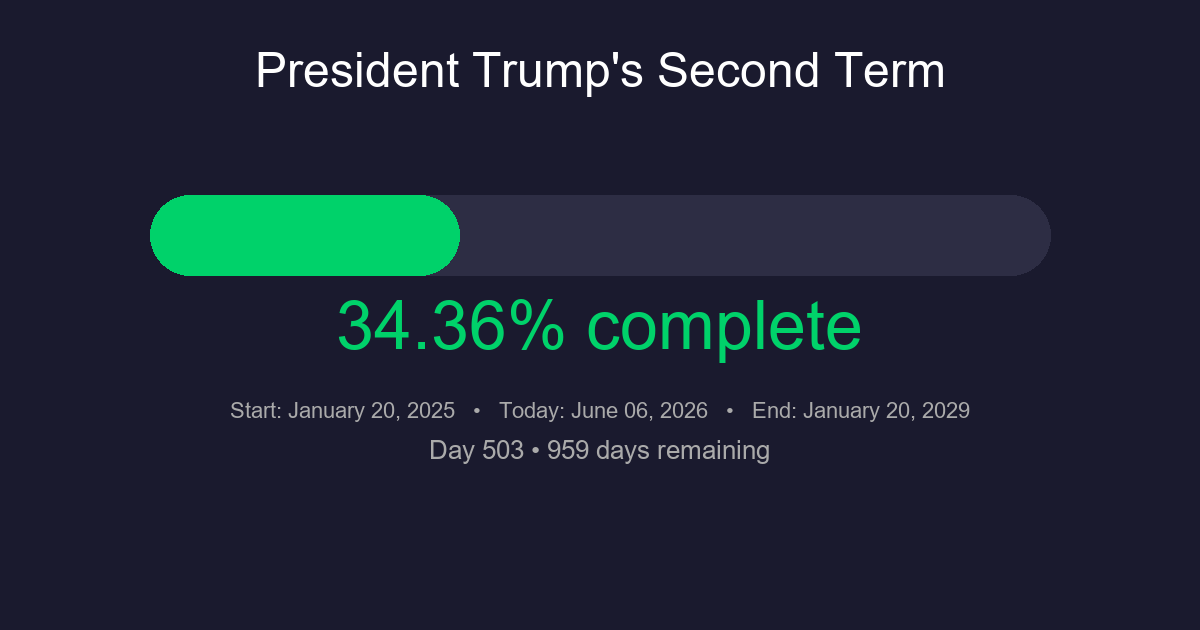 ProgressDayss's tweet photo. President Trump's second term in office. https://t.co/PD441lSxv0