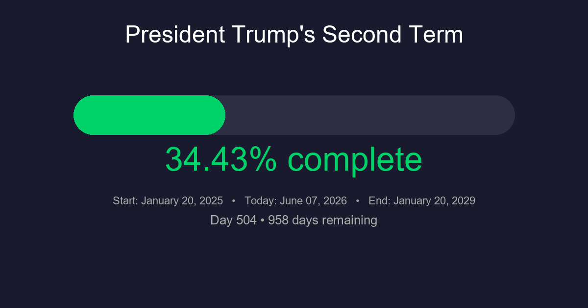 ProgressDayss's tweet photo. President Trump's second term in office. https://t.co/6skP7ZSlfT
