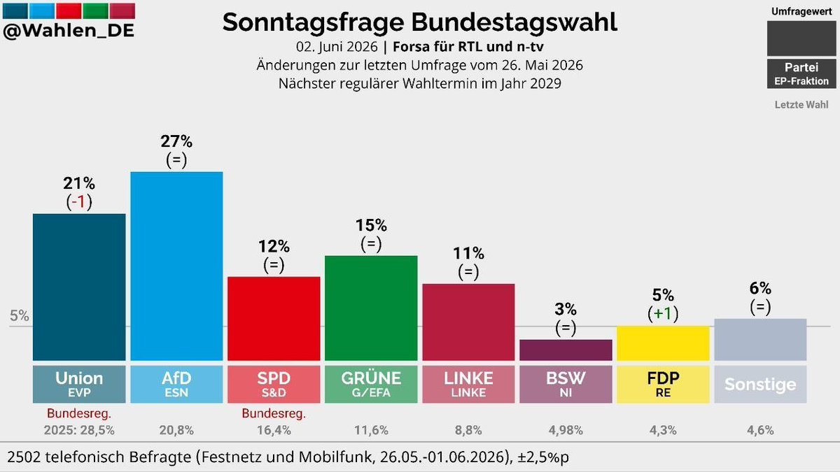 sparbuchfeinde's tweet photo. 15% für die Grünen während grüne Energiepolitik gerade die hiesige Automobil- und Chemieindustrie dahinrafft, ist schon eine bemerkenswerte Psychose, die du nur entwickeln kannst, wenn das A15 Beamtengehalt oder Papas Geld fürs Studium jeden Monat weiter ungehindert fließen. https://t.co/8NGhJOpHmb